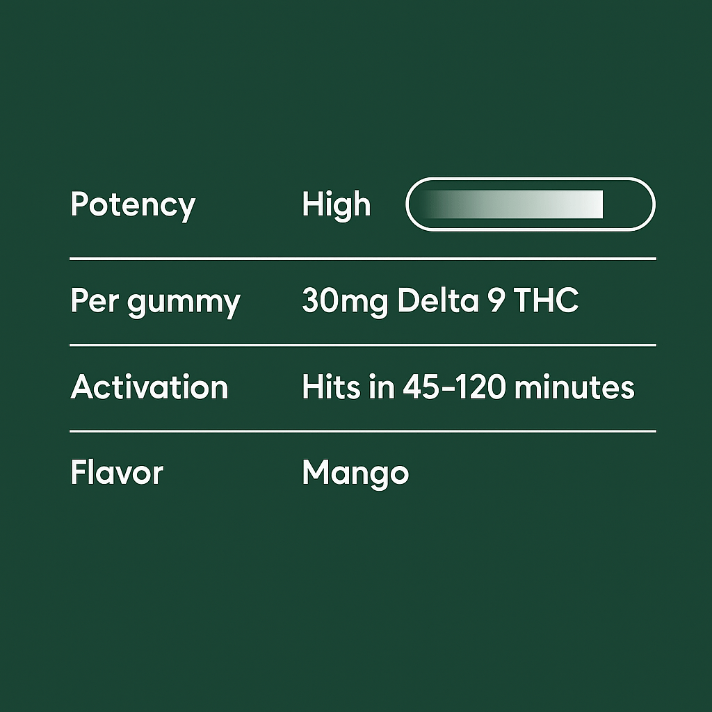 30mg Delta - 9 THC Gummies - 10moods