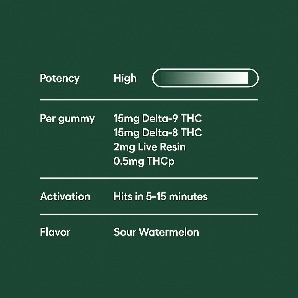 Hero Dose Rapid - Onset THC Gummies - 10moods